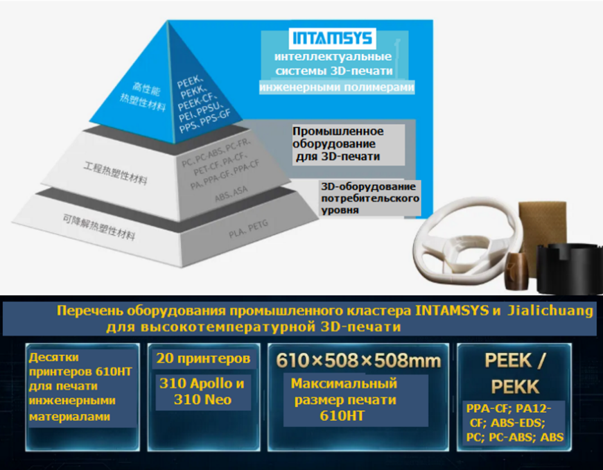 Компании Intamsys и Jialichuang 3D Printing открыли совместный центр 3D-печати PEEK и PEKK Компании Intamsys и Jialichuang 3D Printing открыли совместный центр 3D-печати PEEK и PEKK