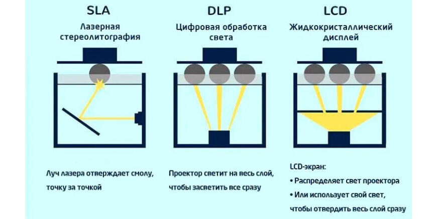 Обзор и сравнение технологий фотополимерной 3D печати - SLA, LCD, DLP, LFS, ILS, MJP