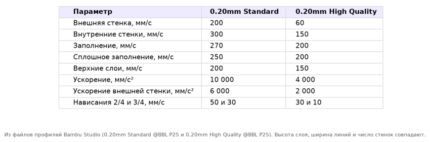 Куда уходят лишние часы на пресете High Quality в Bambu Studio