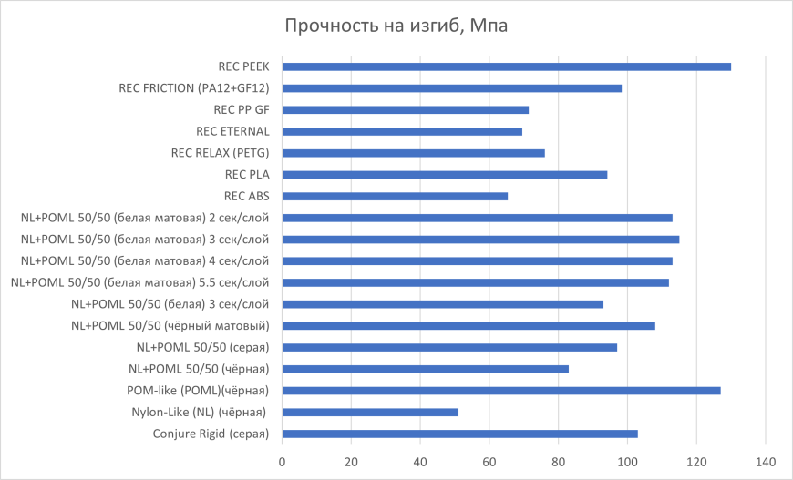 Результаты тестирования на изгиб отпечатков из смол POM-Like, Nylon-Like, и их смесей