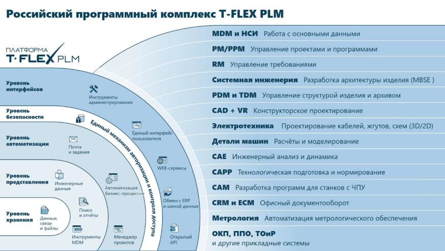 Обзор докладов Форума T-FLEX PLM 2023 - Перспективная версия   T-FLEX CAD, Новые продукты, Развитие российского геометрического ядра RGK