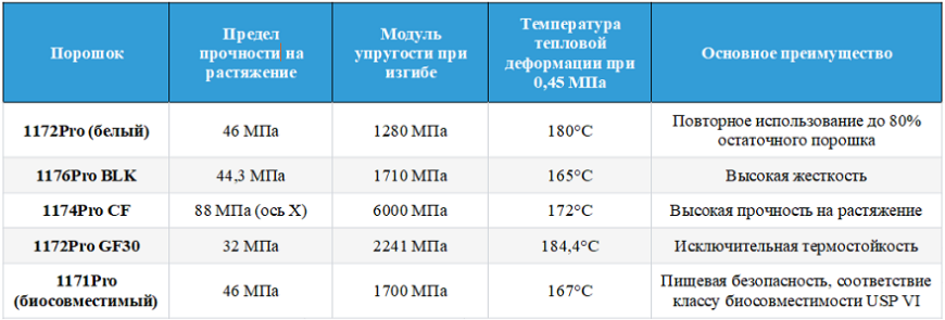 Руководство по материалам для SLS 3D-печати от TPM3D — PA11, PA12, CF, GF, PEEK и другим