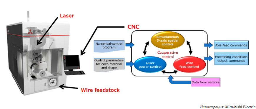 Mitsubishi Electric анонсировала пятиосевые 3D-принтеры для печати металлической проволокой
