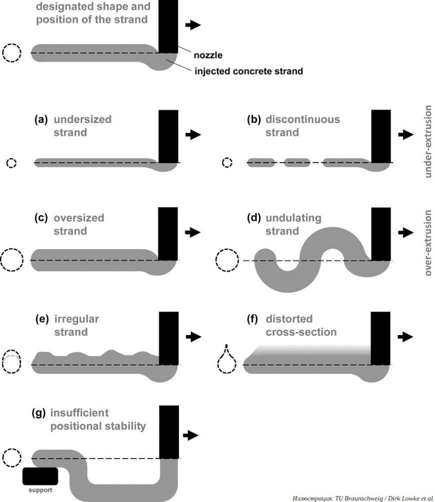 Наперекор гравитации: немецкие ученые исследуют 3D-печать бетоном во взвешенном состоянии