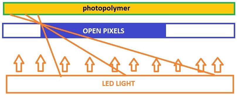 Возможные пути улучшения печати на монохромных фотополимерниках.