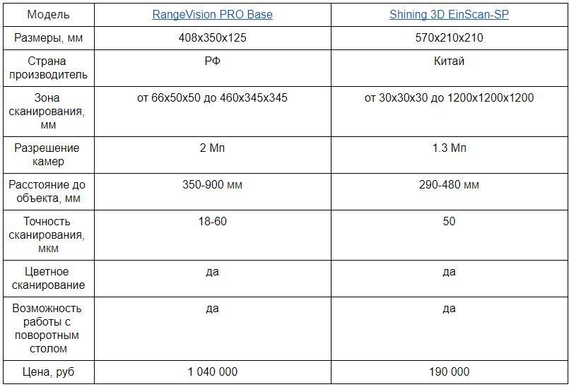 Обзор 3D-сканеров RangeVision серии Pro