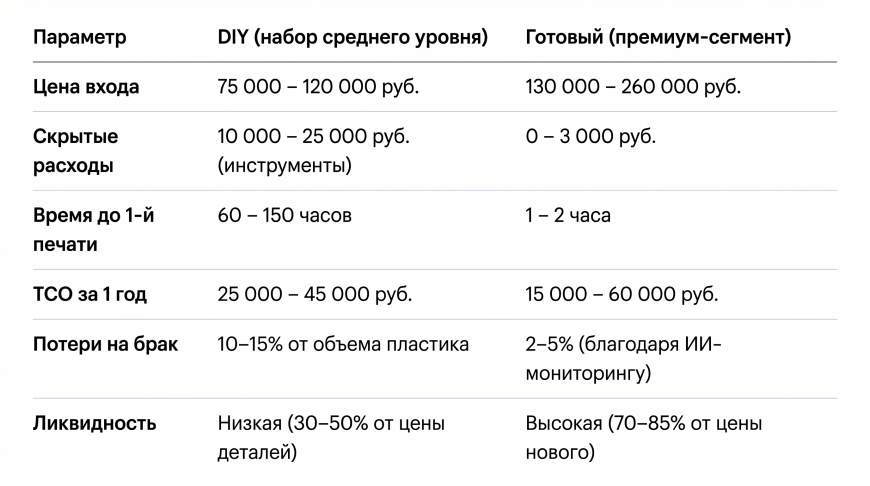 Почему DIY-принтер за 40 000 рублей обходится в 300 000 — и стоит ли он того?