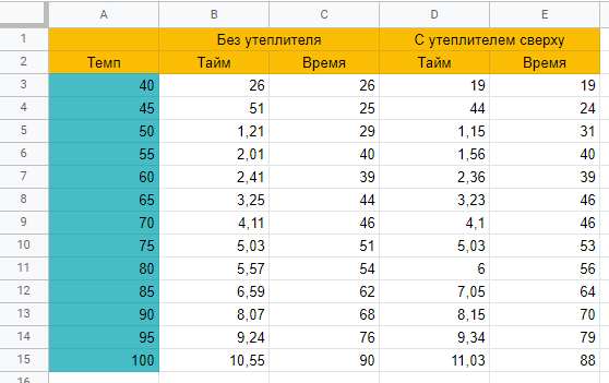 Утепление стола сверху не работает?