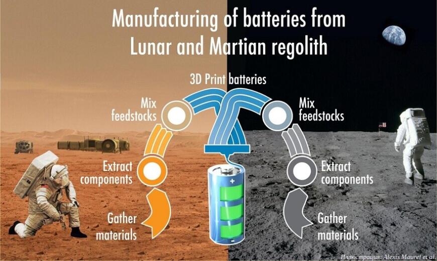Американские ученые исследуют 3D-печать аккумуляторов из лунного и марсианского грунта