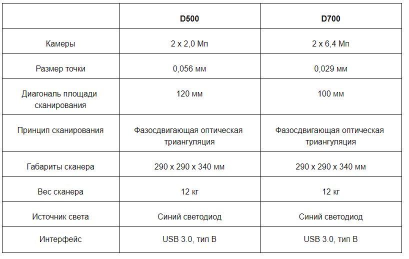 Обзор 3D-сканеров Solutionix D500 и D700