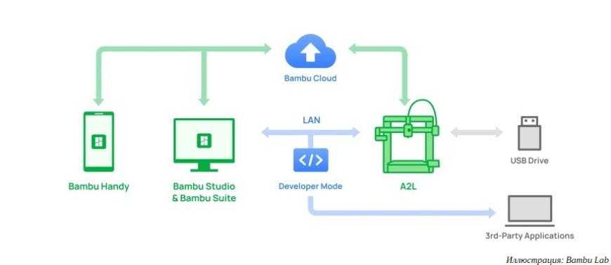 Bambu Lab анонсировала 3D-принтер A2L