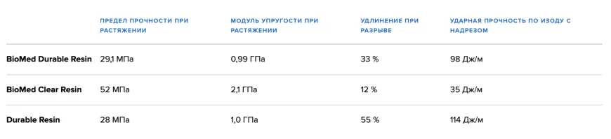 BioMed Durable Resin - новый материал Formlabs для прочных и ударостойких медицинских инструментов