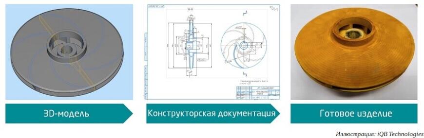 10 лучших российских кейсов внедрения 3D-технологий