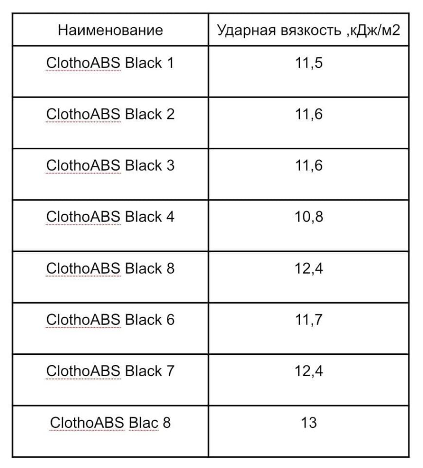Во все тяжкие или свойства Clotho ABS в лабораторных испытаниях
