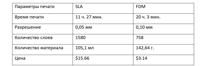 3D-печать, битва технологий, FDM vs SLA