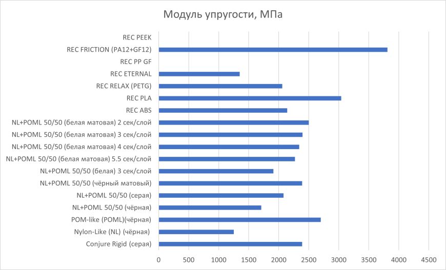 Результаты тестирования на изгиб отпечатков из смол POM-Like, Nylon-Like, и их смесей