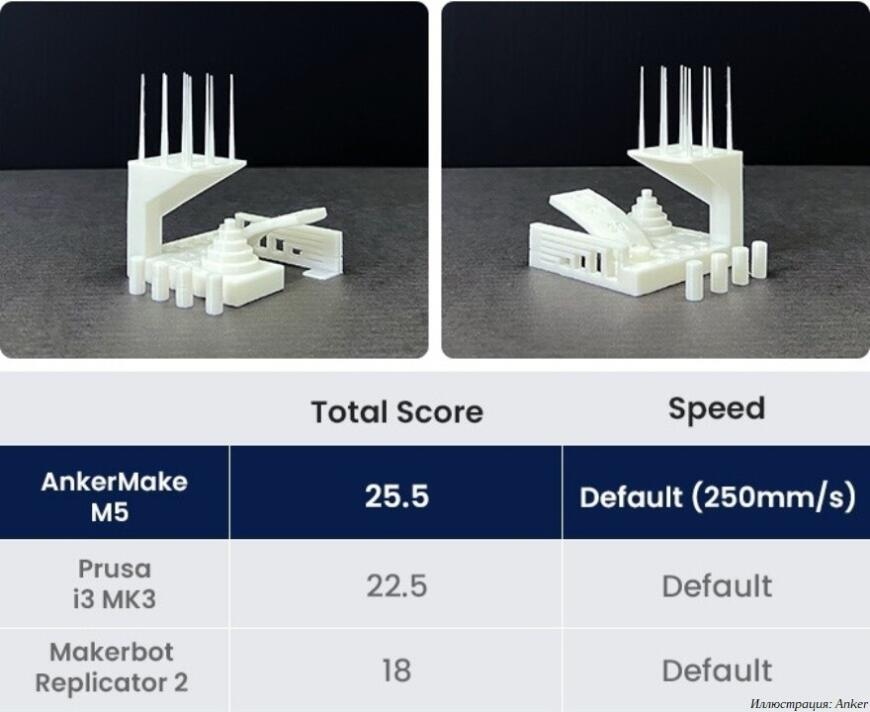 На Kickstarter появился первый 3D-принтер компании Anker