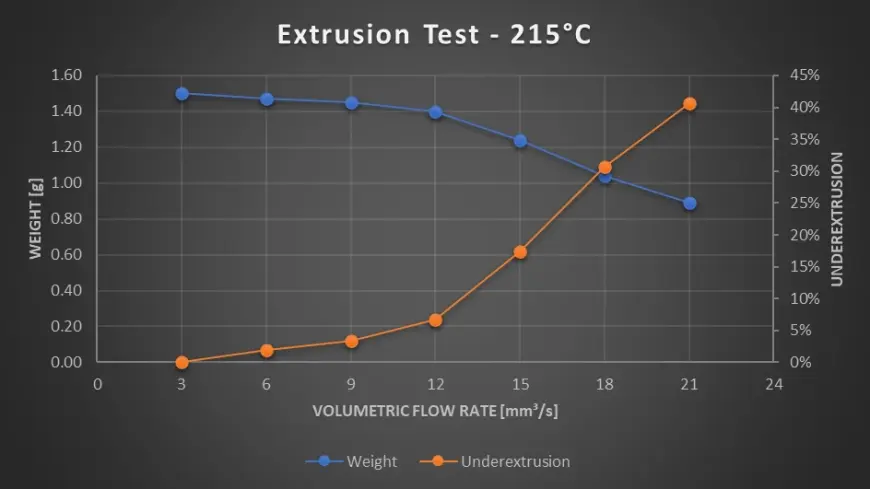 Авто-подстройка FLOW в зависимости от скорости печати/выдавливания пластика (VFR)