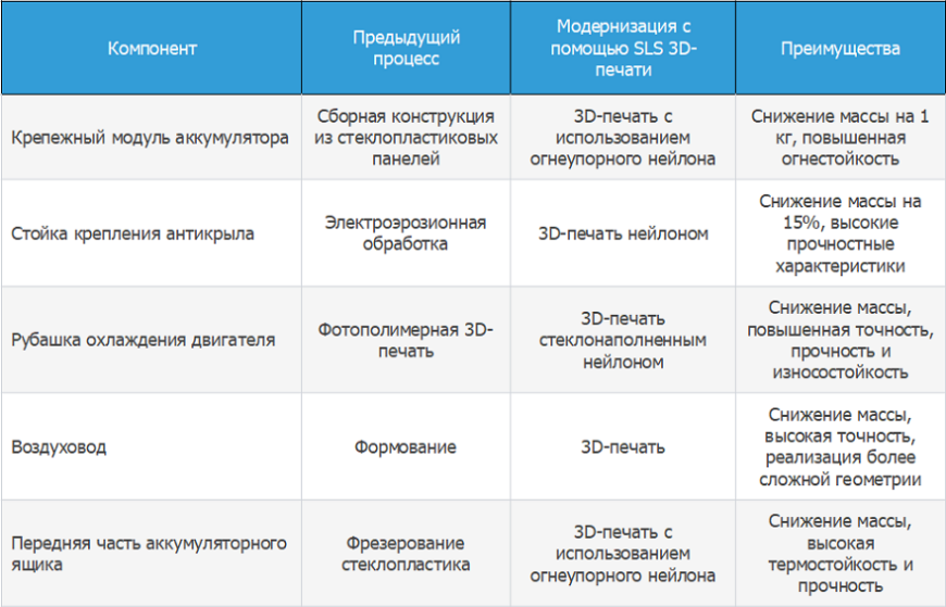 От прототипов до серии: применение SLS 3D-печати в производстве электрических автомобилей