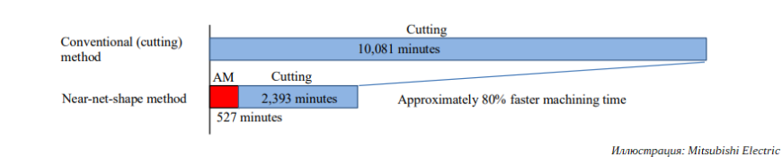 Mitsubishi Electric анонсировала пятиосевые 3D-принтеры для печати металлической проволокой