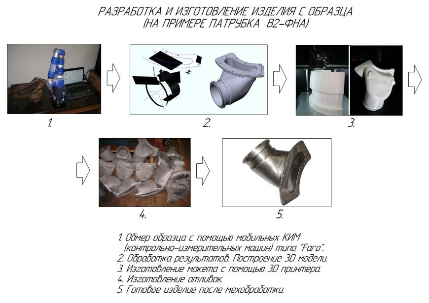 Нужен ли 3D принтер компании, занимающейся фрезерной и токарной обработкой? Опыт «Продмаш-Нева»