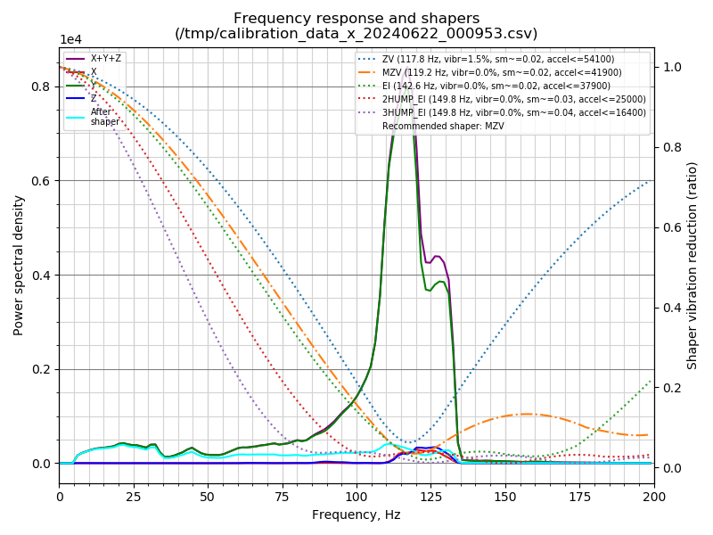 Подскажите по графикам input shaping.