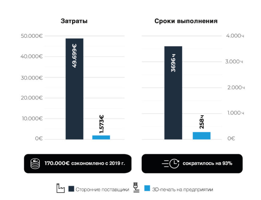 Эффективность производственной линии с помощью 3D-печати