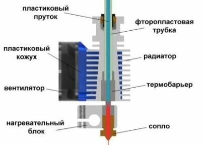 Как прочистить экструдер от обломившегося прутка?