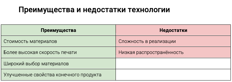 3D-печать гранулами