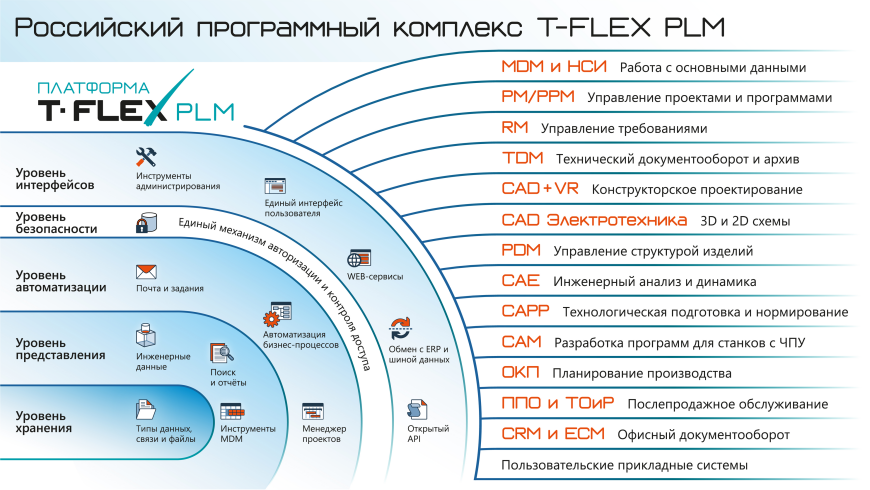 Успехи и перспективы комплекса T-FLEX PLM