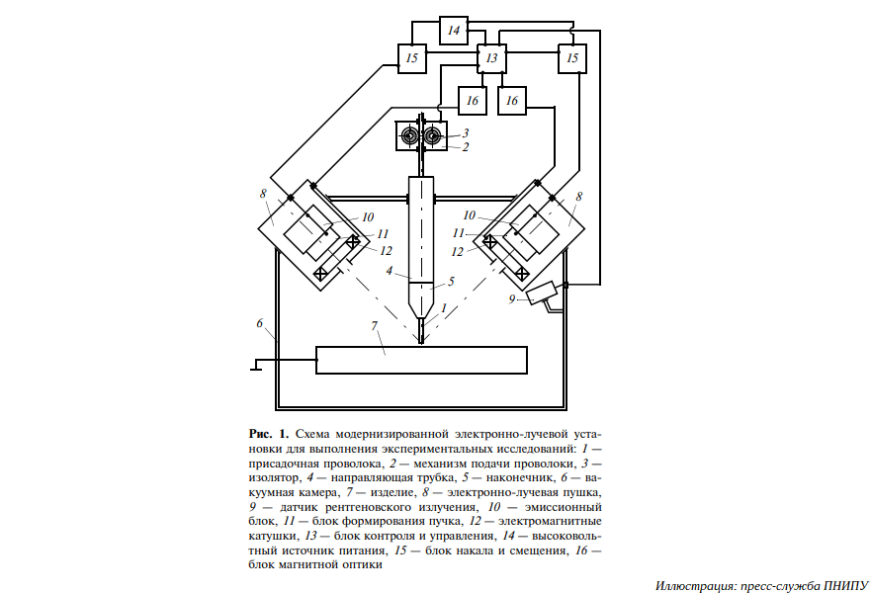 Ученые Пермского политеха модернизировали 3D-печать методом электронно-лучевого наплавления металлической проволоки