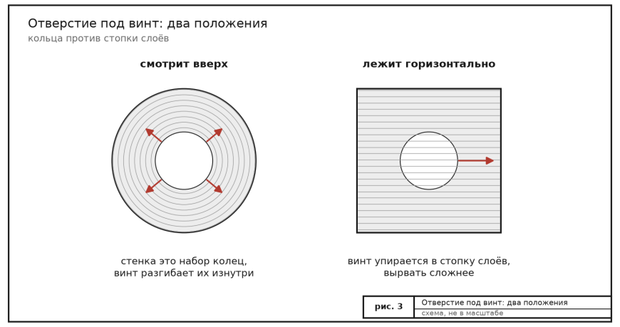 Деталь ломается по слоям: как её класть на стол