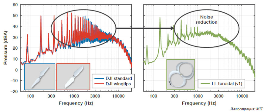 Инженеры MIT разработали тихие 3D-печатные пропеллеры для летающих дронов
