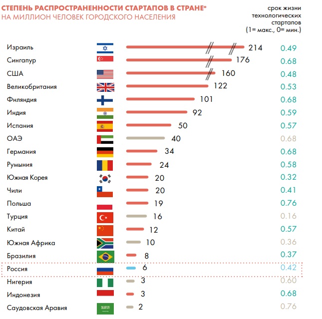 Инвестиции в it проекты в россии стартапы