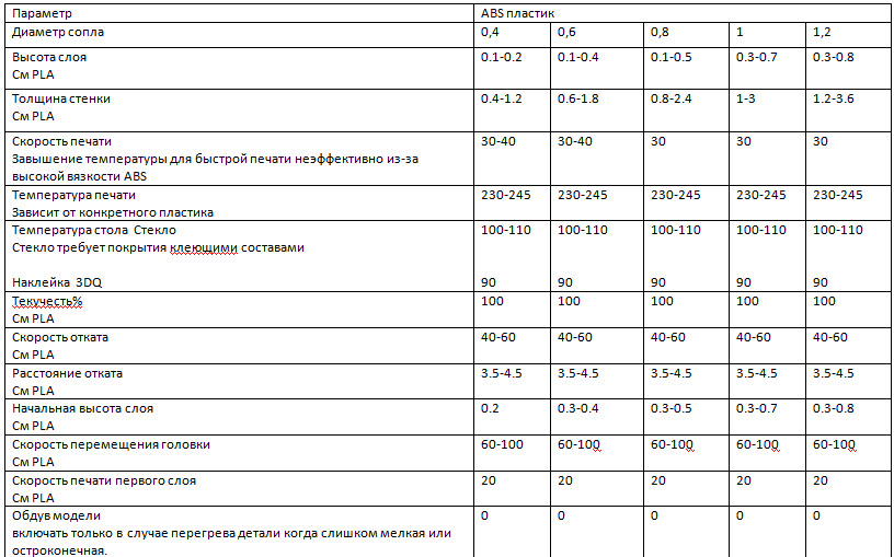 Pla температура печати. Характеристики АБС пластика. PLA пластик характеристики. Температура для PLA пластика. Характеристики печати АБС пластиком.