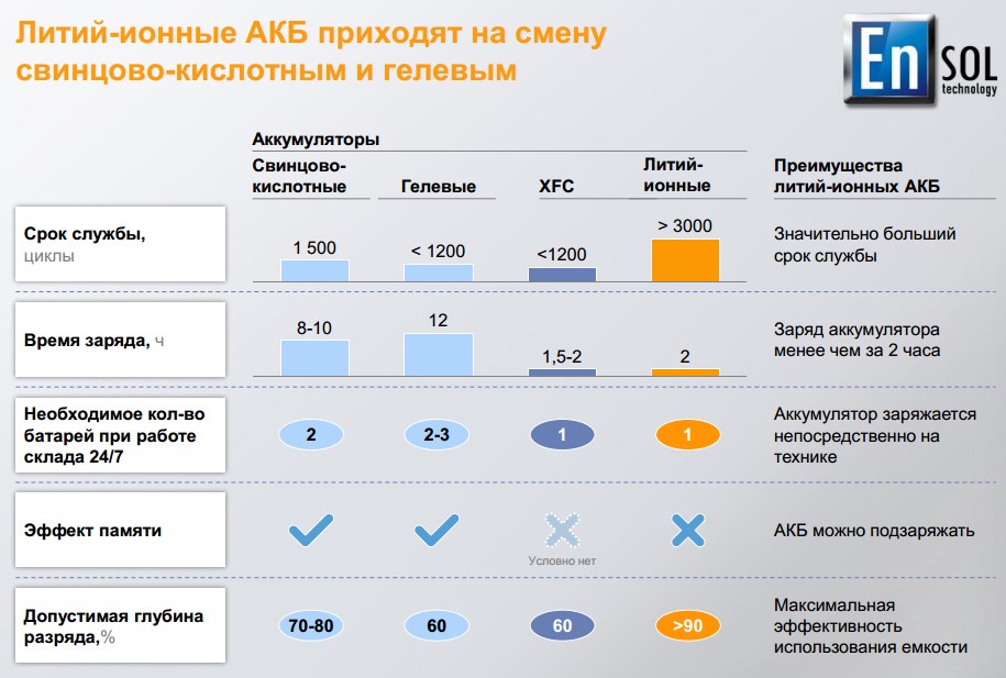 Литий Ионные Аккумуляторы Купить В Москве