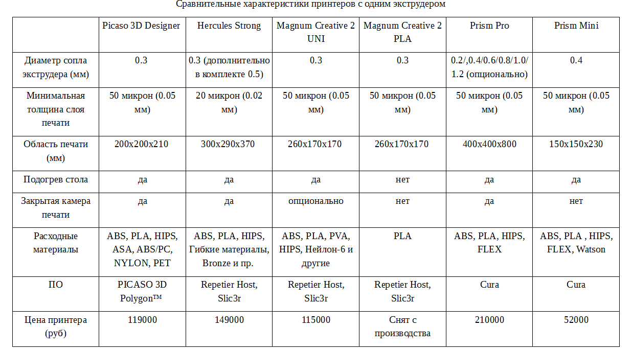 Объем памяти принтеров. Сравнение 3д принтера таблица. Сравнительная характеристика 3д принтеров. Таблица характеристик пластика для 3д принтера. Таблица параметров пластиков для 3д принтера.