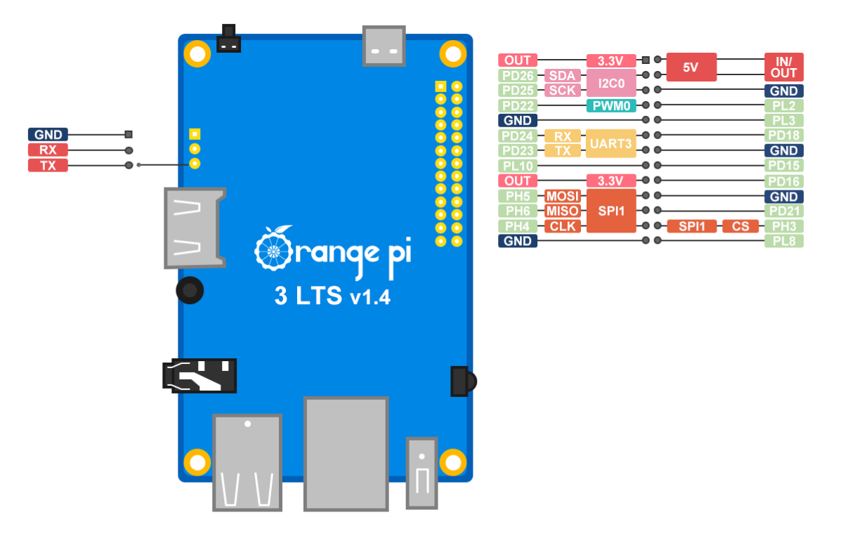 Orange pi pinout