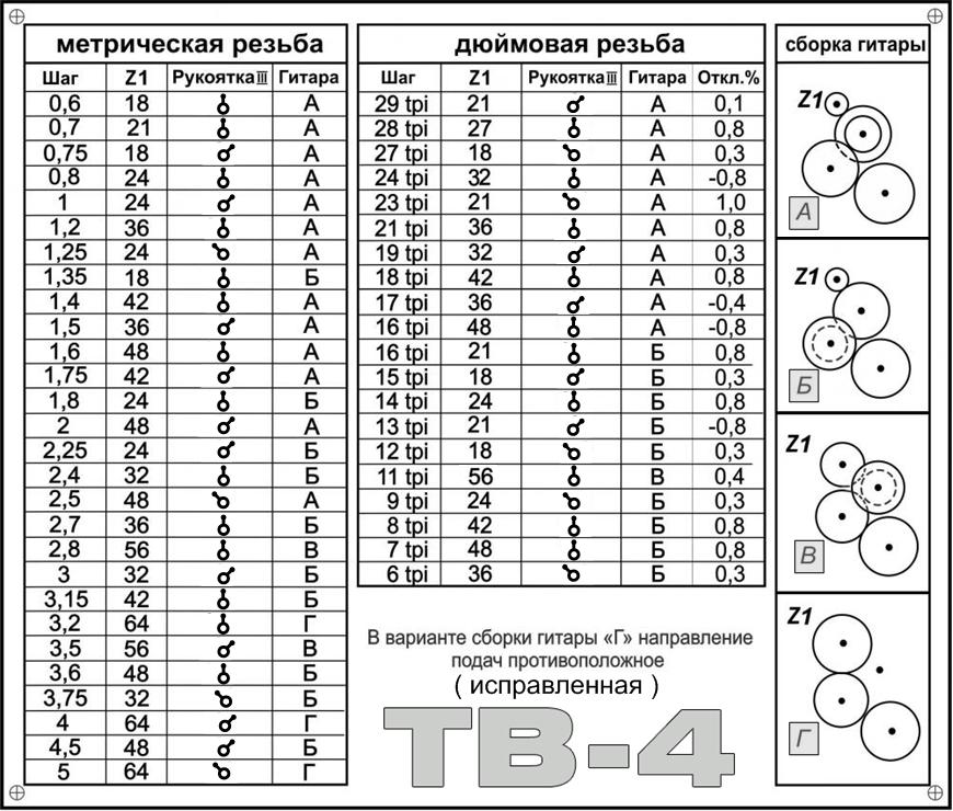 Настройка тв 4. Сменные шестерни гитары ТВ-4. Таблица резьб токарного станка ТВ 4. Шестерни гитары станка тв4 тв6. Сменные шестерни гитары ТВ-4 таблица.