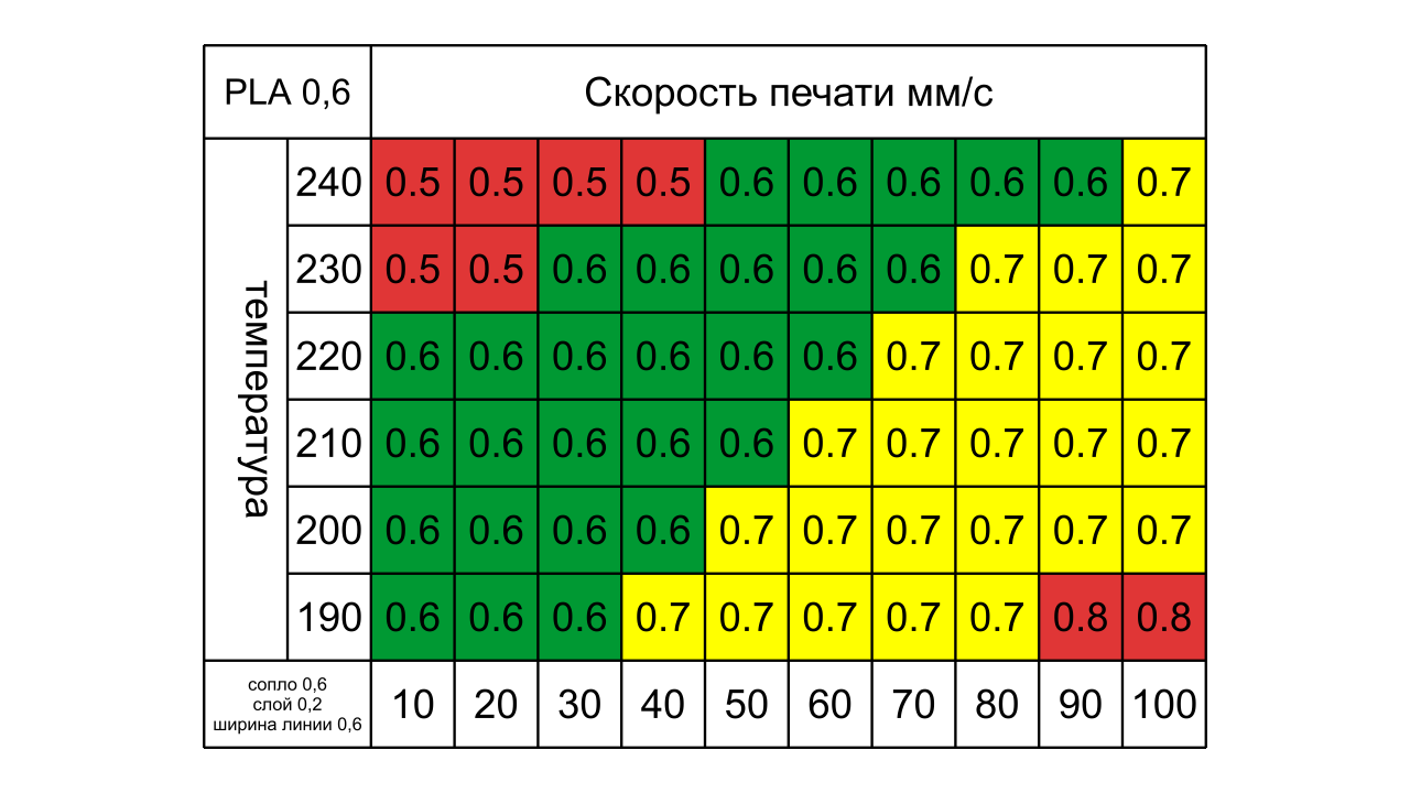 Проверка скорости печати на телефоне. Скорость печати таблица. Скорость печати пла. Температура печати PLA. Скорость печати 200.