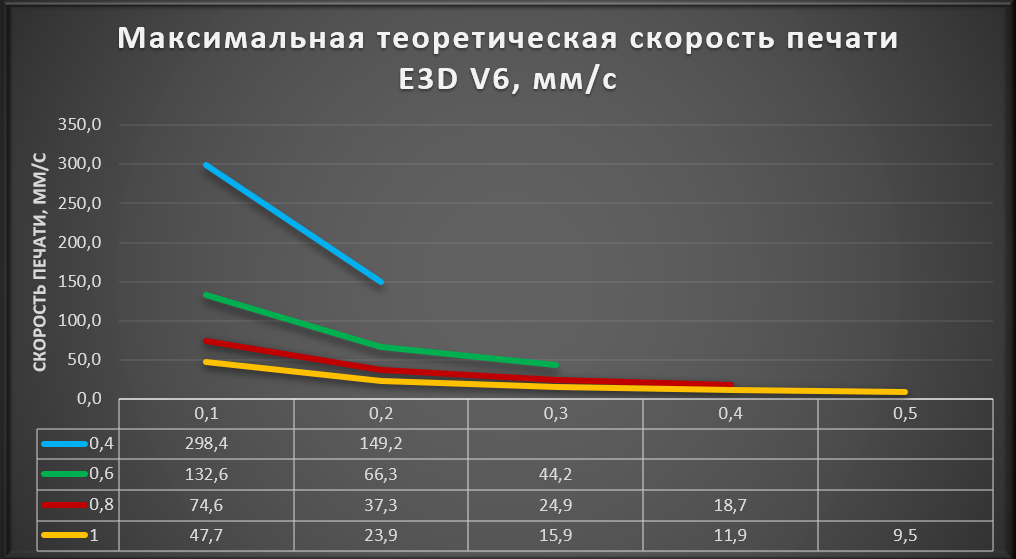 Скорость печатания норма. Скорость e3. Скорость печати статистика. Максимальная теоретическая скорость e3d v6 Volcano. Скорость печати уровни.