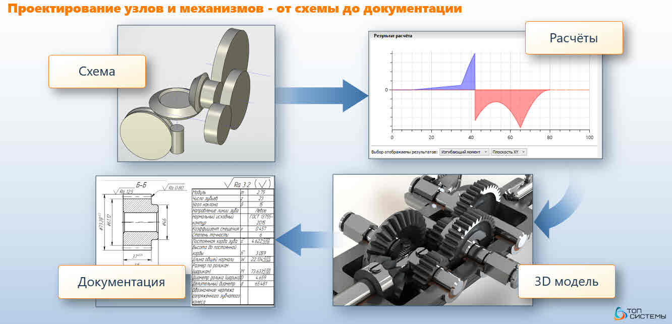 Обзор докладов Форума T-FLEX PLM 2023 - Перспективная версия T-FLEX CAD,  Новые продукты, Развитие российского