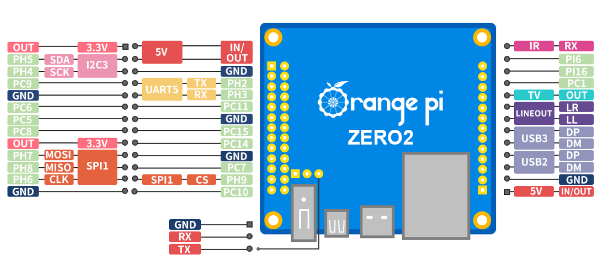 Orange pi pinout