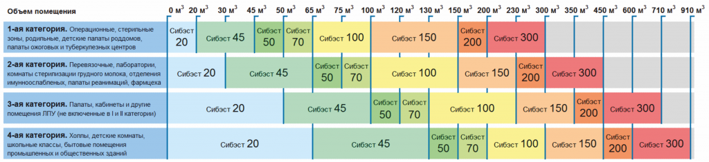 Кварц сколько минут. Таблица подбора рециркуляторов. Категория помещений для рециркулятора бактерицидного. Категории помещений для бактерицидного облучателя. Категории помещений для рециркулятора.