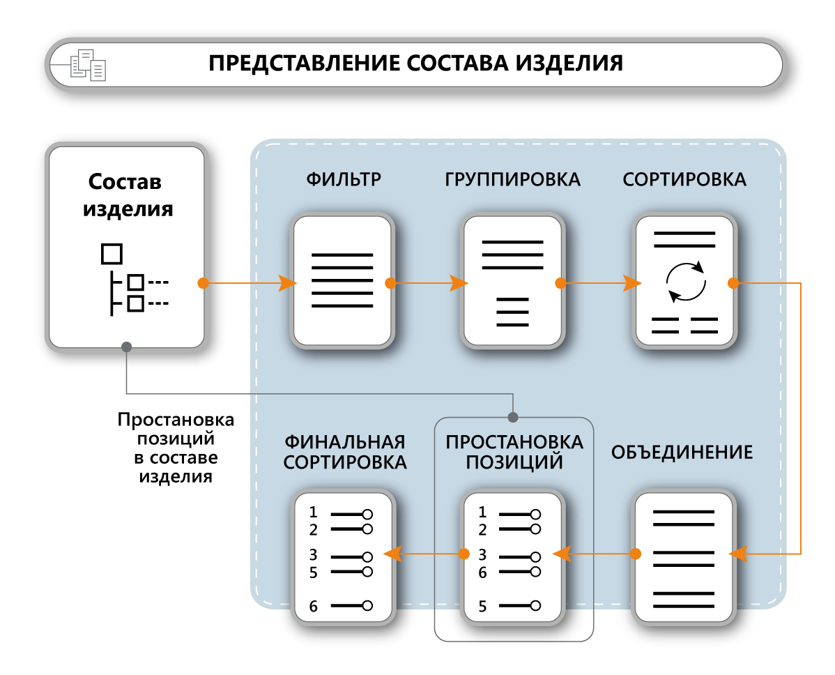 Состав изделия. Система отчетной документации схема. Схема группового подбора. Изделие элемент система.