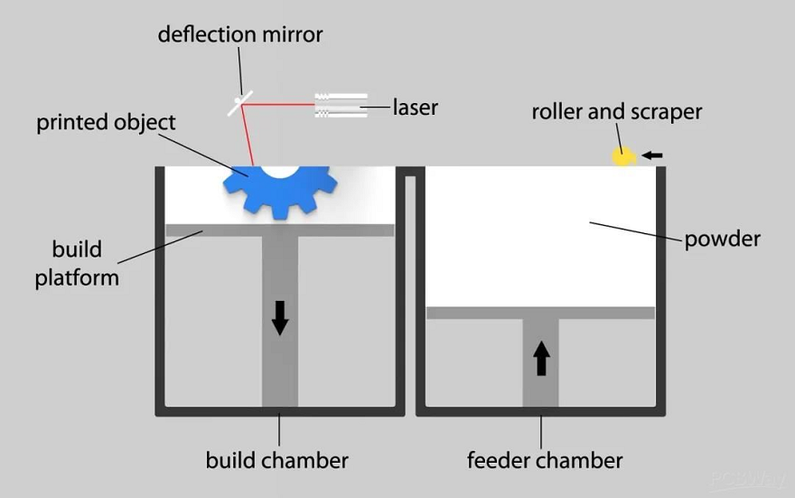 Build chamber. DMLS 3d принтер. Прямое лазерное спекание металлов (DMLS). Селективное лазерное спекание 3d принтер. SLS (selective Laser sintering).