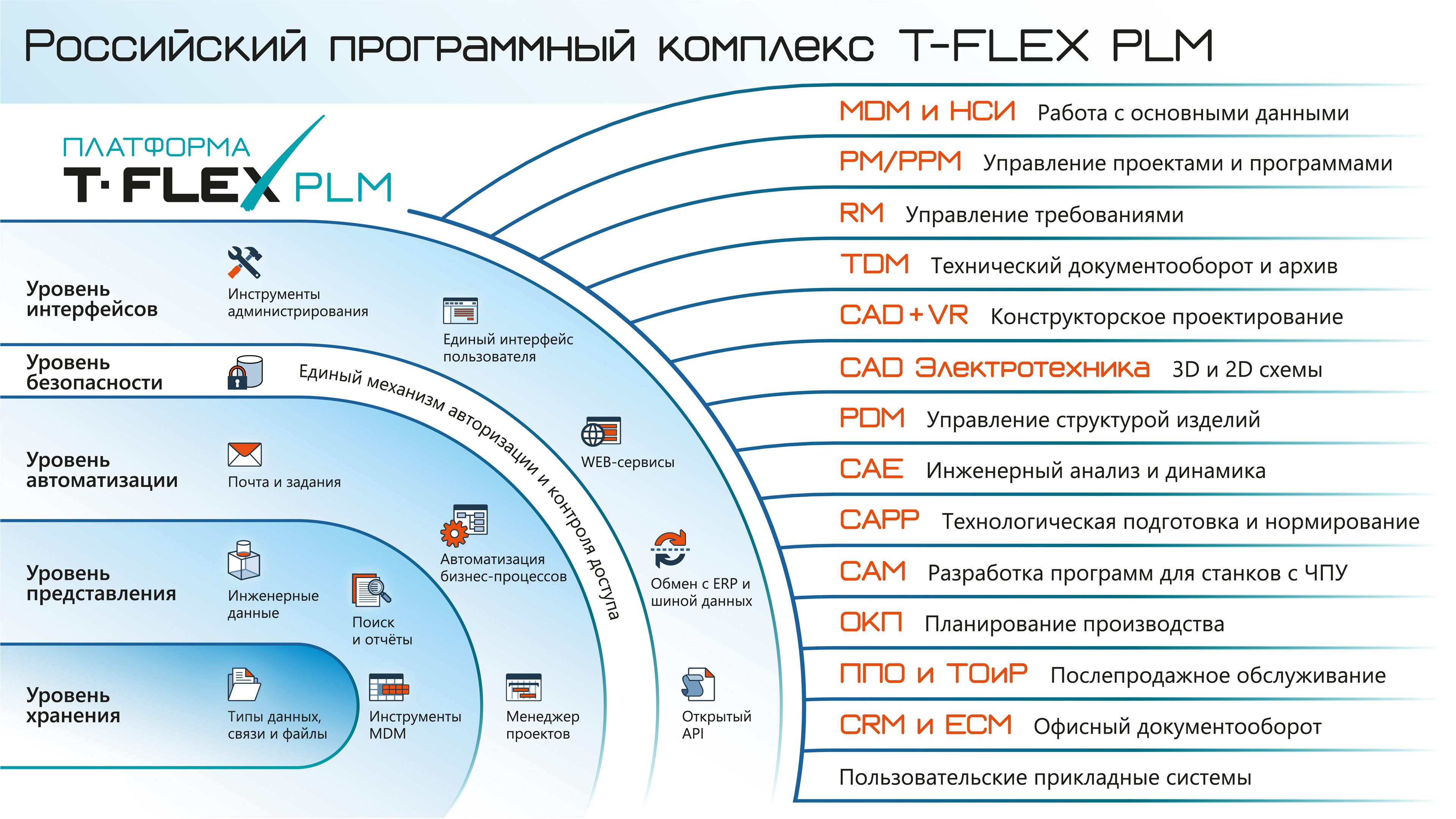 T-Flex PLM платформа/t-Flex PLM. Жизненный цикл PLM. Средства управления жизненным циклом изделия (PLM). PLM управление жизненным циклом продукта.