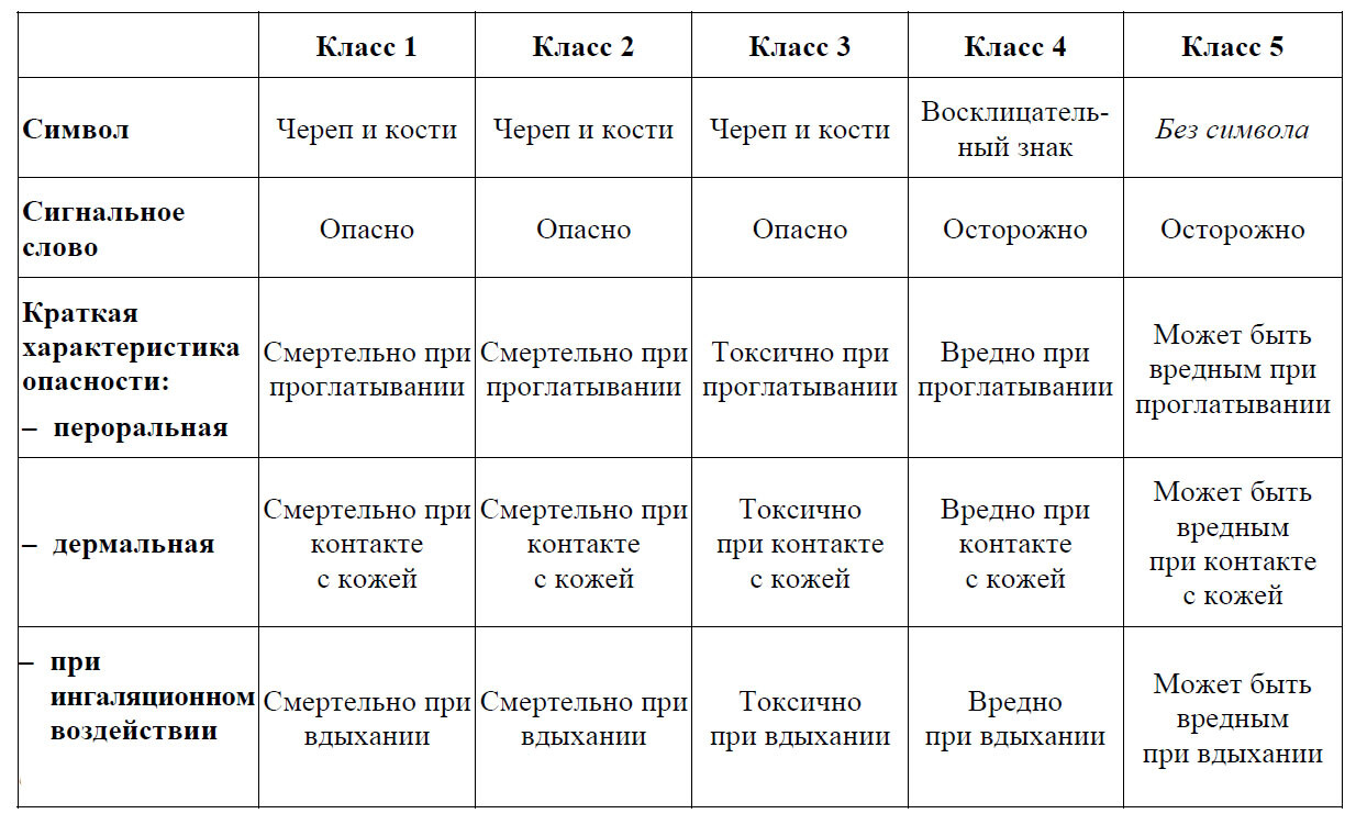 Классы кожи. Класс опасности 4 что это значит. Критерии я класс.